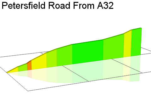2D Elevation profile image for Petersfield Road From A32