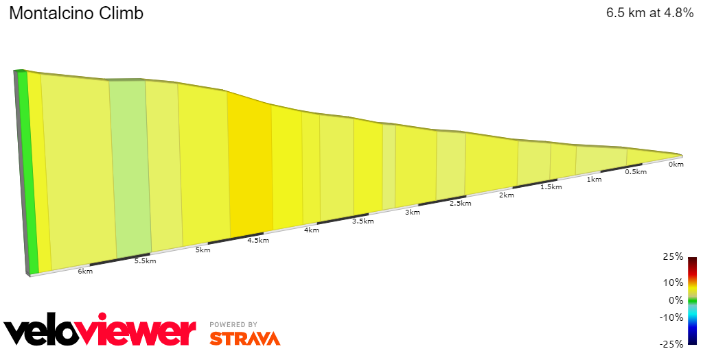 2D Elevation profile image for Montalcino Climb