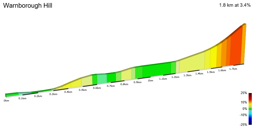 2D Elevation profile image for Warnborough Hill