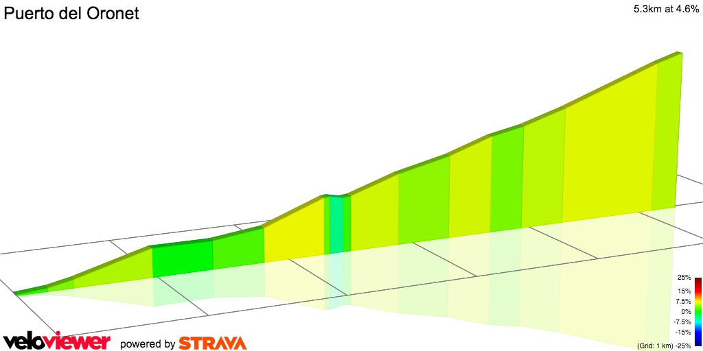 2D Elevation profile image for Puerto del Oronet