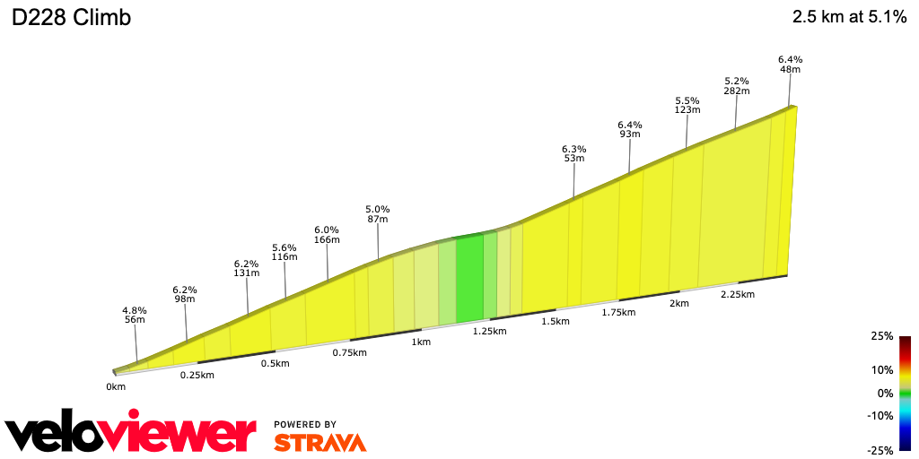 2D Elevation profile image for D228 Climb