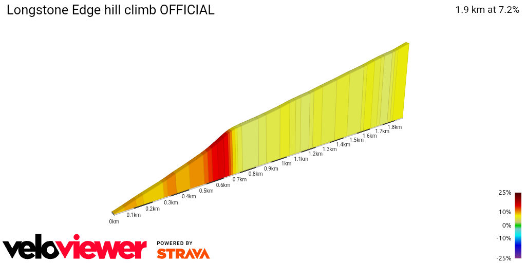 2D Elevation profile image for Longstone Edge hill climb OFFICIAL