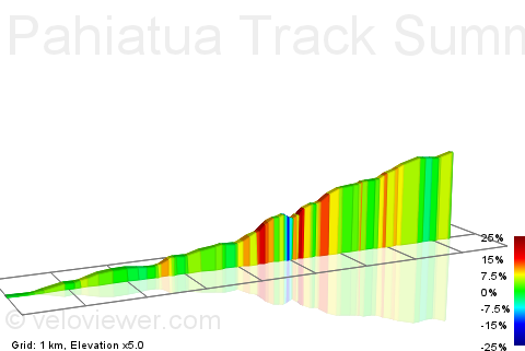 2D Elevation profile image for Pahiatua Track Summit
