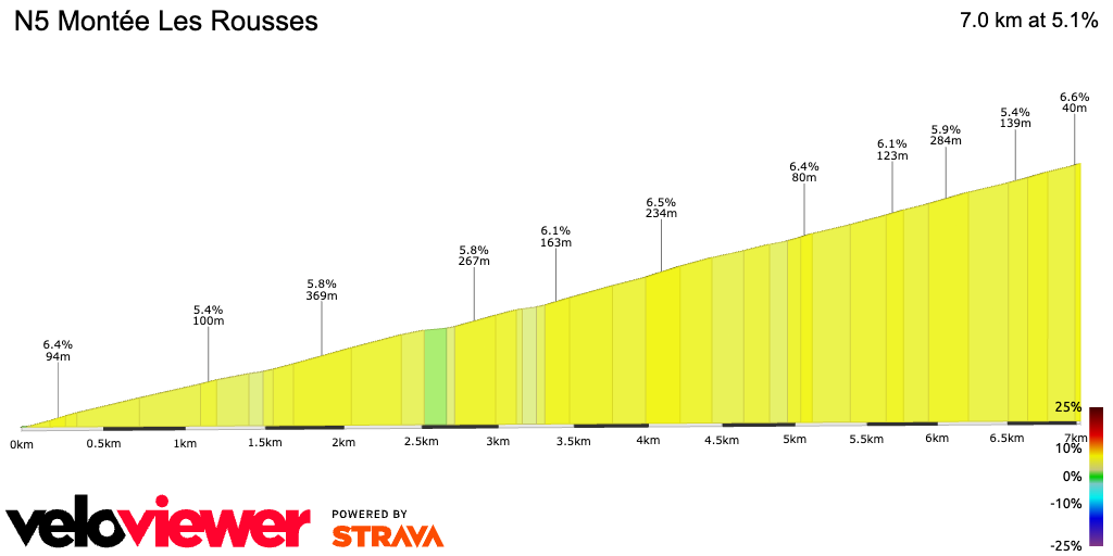 2D Elevation profile image for N5 Montée Les Rousses