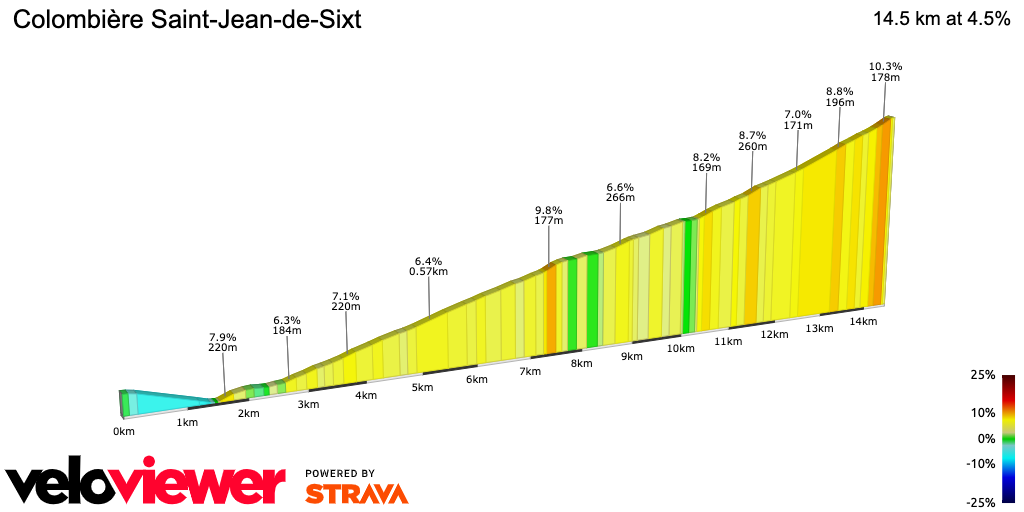 2D Elevation profile image for Colombière Saint-Jean-de-Sixt