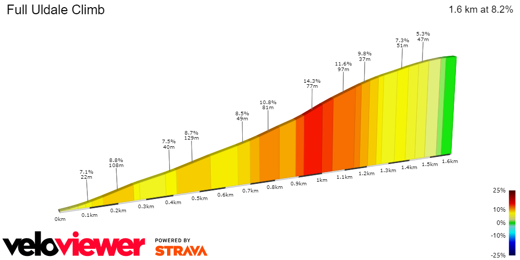 2D Elevation profile image for Full Uldale Climb