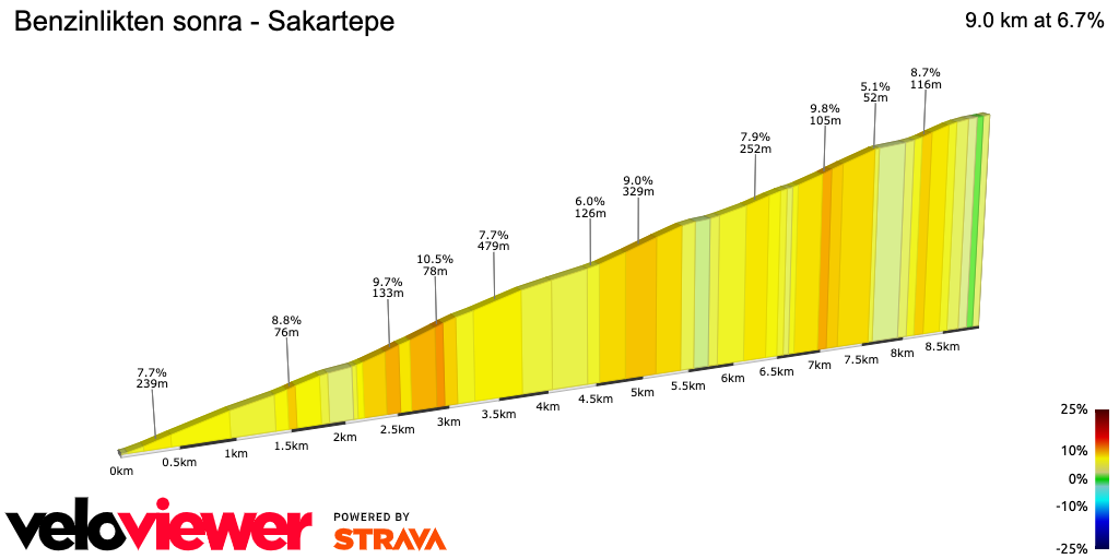 2D Elevation profile image for Benzinlikten sonra - Sakartepe