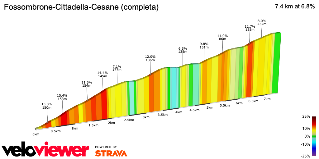 2D Elevation profile image for Fossombrone-Cittadella-Cesane (completa)