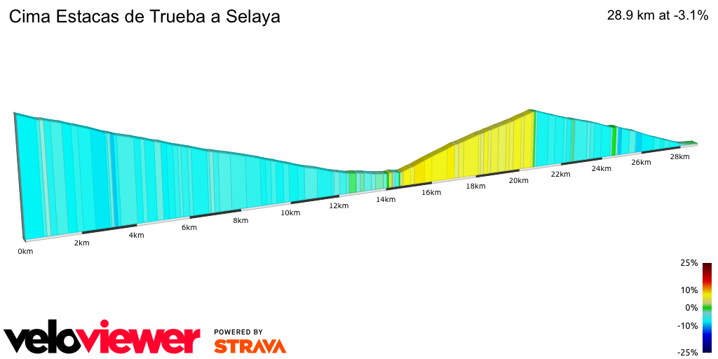 2D Elevation profile image for Cima Estacas de Trueba a Selaya