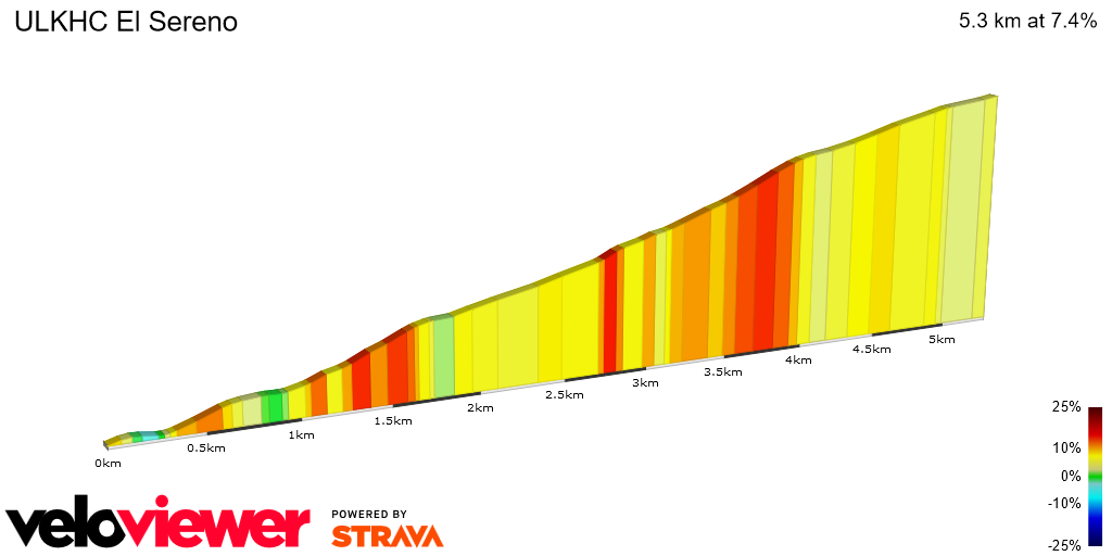 2D Elevation profile image for ULKHC El Sereno