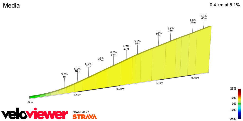2D Elevation profile image for Media