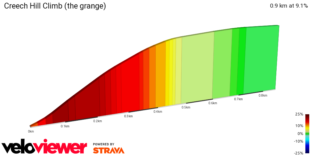 2D Elevation profile image for Creech Hill Climb (the grange)