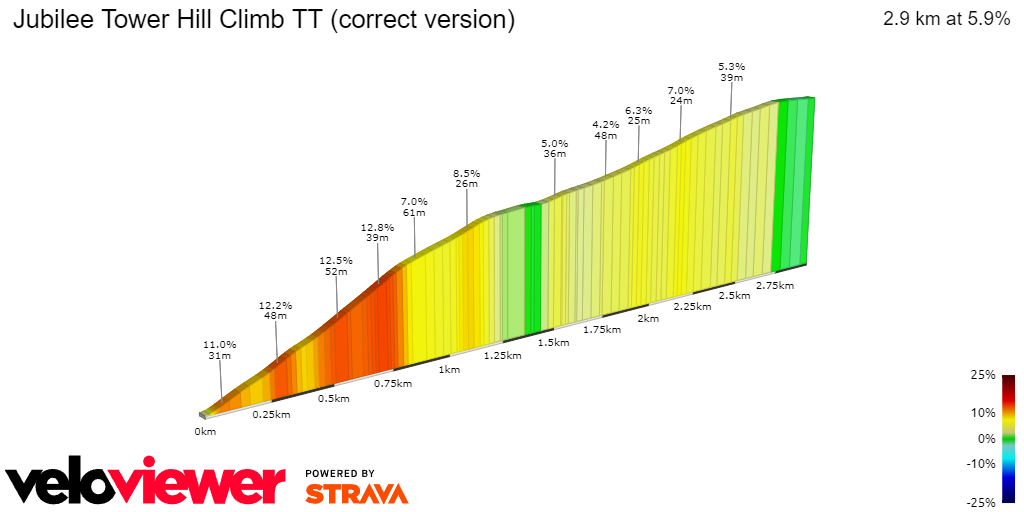 2D Elevation profile image for Jubilee Tower Hill Climb TT (correct version)