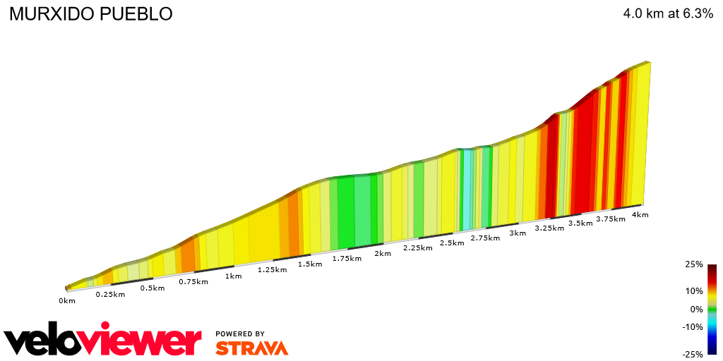 2D Elevation profile image for MURXIDO PUEBLO