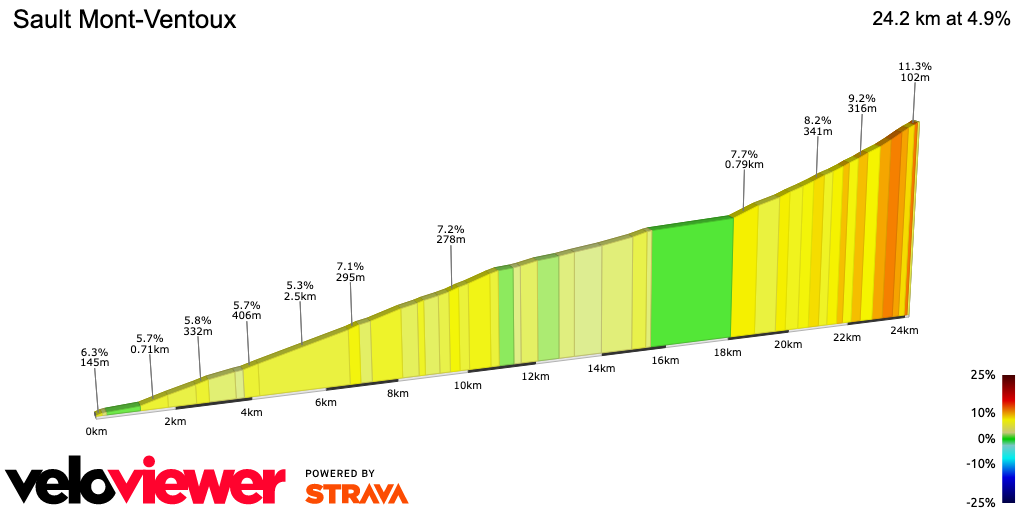 2D Elevation profile image for Sault Mont-Ventoux
