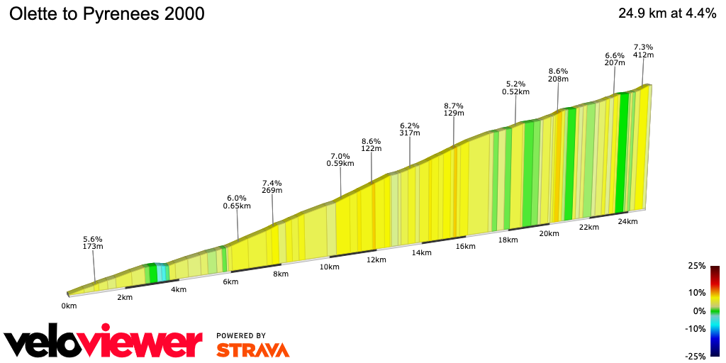 2D Elevation profile image for Olette to Pyrenees 2000
