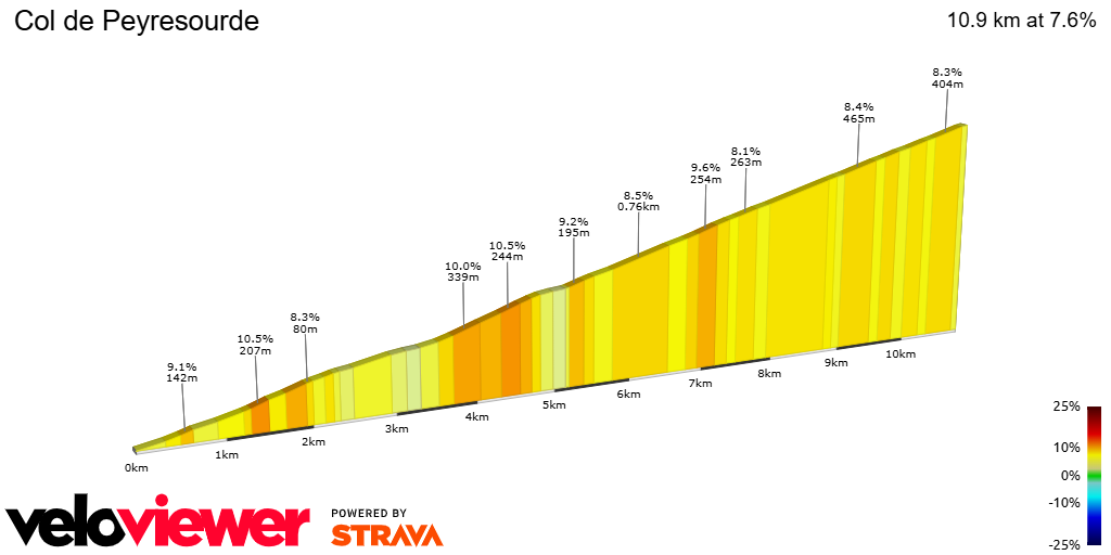 2D Elevation profile image for Col de Peyresourde