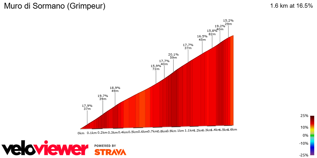 2D Elevation profile image for Muro di Sormano (Grimpeur)