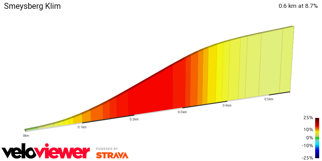 2D Elevation profile image for Smeysberg Klim