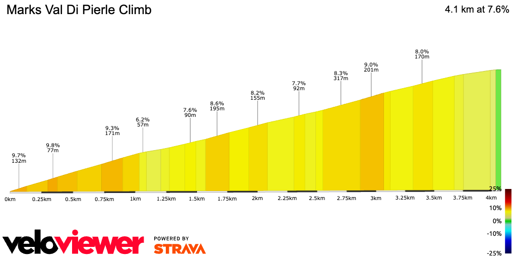 2D Elevation profile image for Marks Val Di Pierle Climb