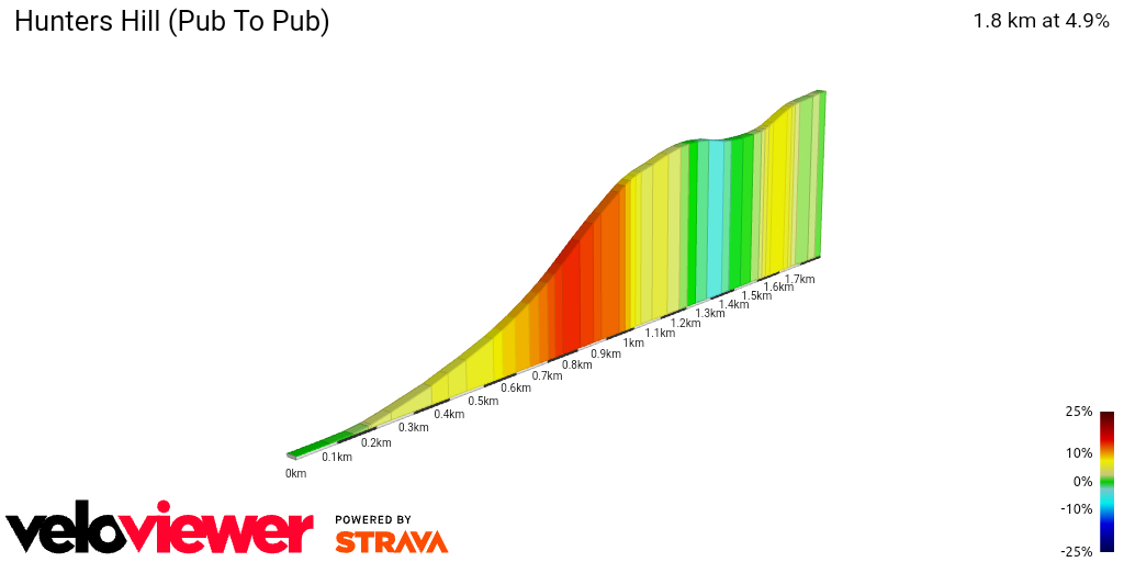 2D Elevation profile image for Hunters Hill (Pub To Pub)