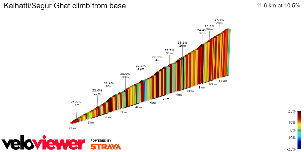 2D Elevation profile image for Kalhatti/Segur Ghat climb from base 