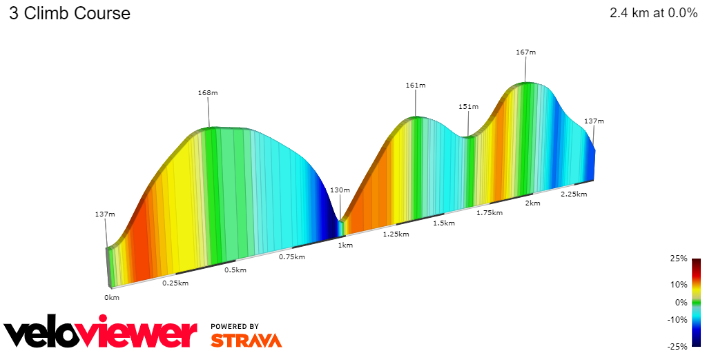2D Elevation profile image for 3 Climb Course