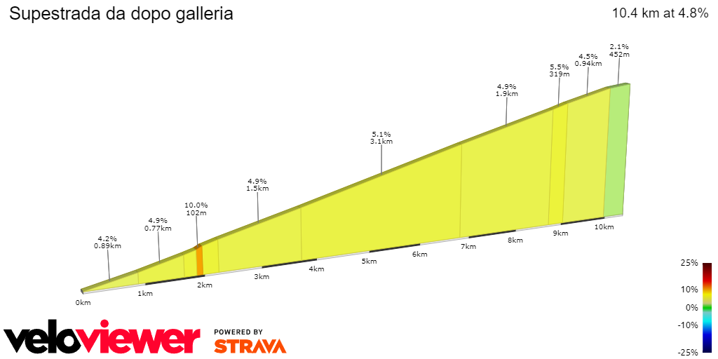 2D Elevation profile image for Supestrada da dopo galleria