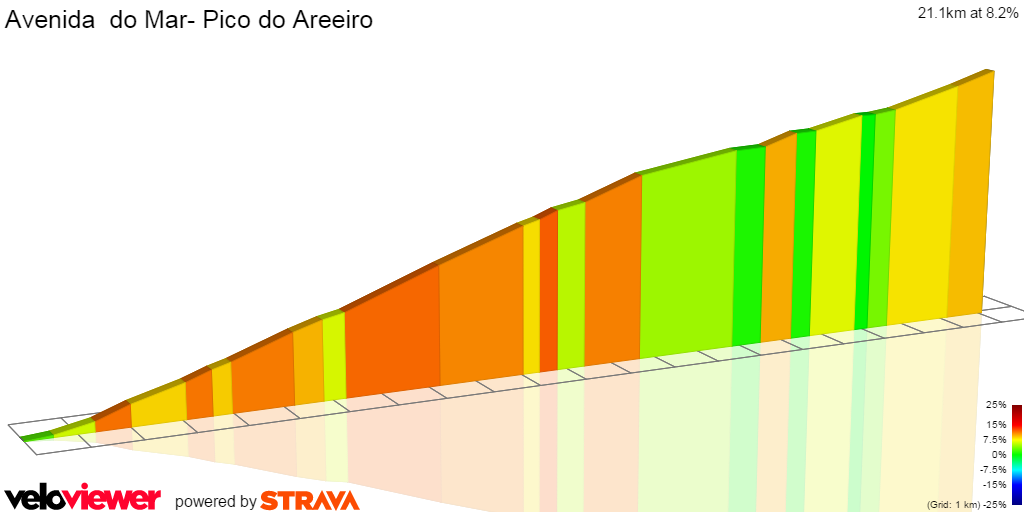 2D Elevation profile image for Avenida  do Mar- Pico do Areeiro