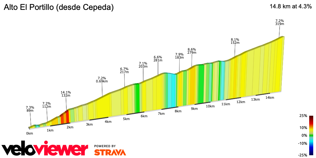 2D Elevation profile image for Alto El Portillo (desde Cepeda)