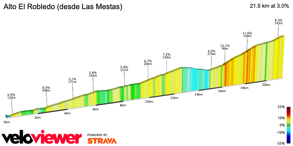2D Elevation profile image for Alto El Robledo (desde Las Mestas)