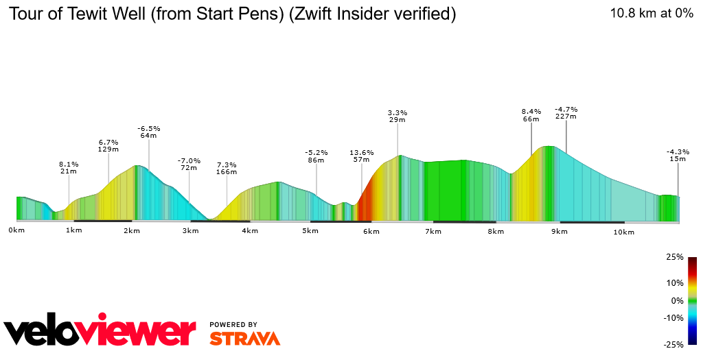 2D Elevation profile image for Tour of Tewit Well (from Start Pens) (Zwift Insider verified)