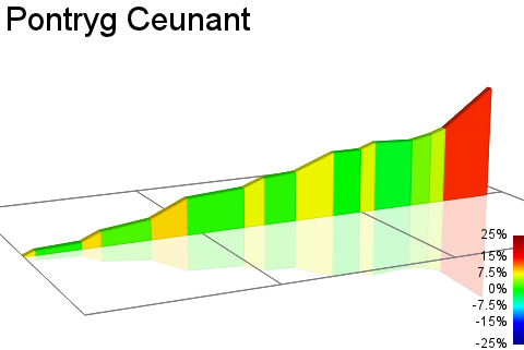 2D Elevation profile image for Pontryg Ceunant