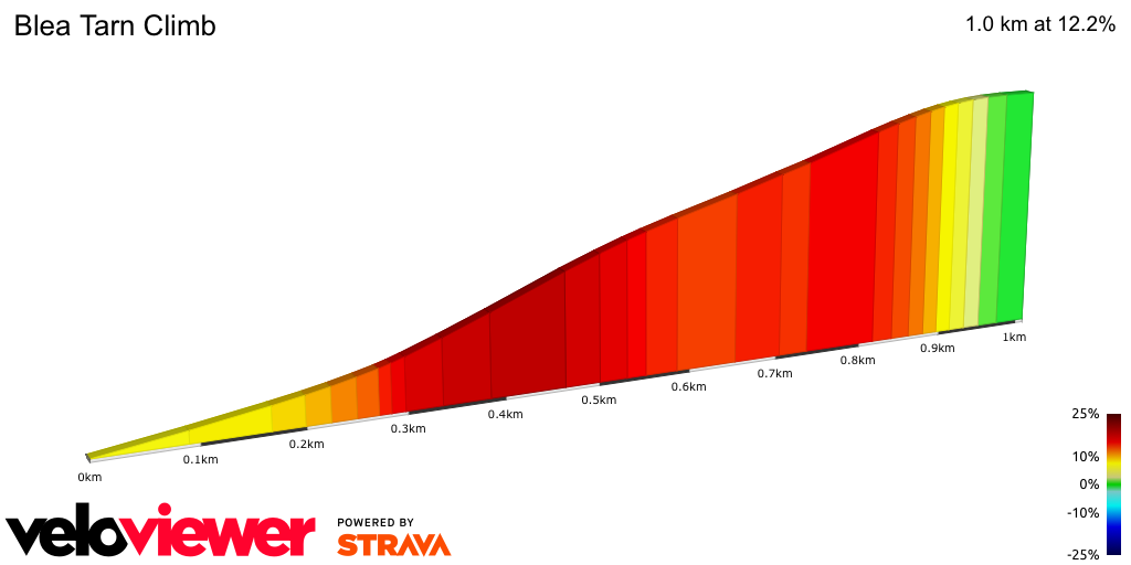 2D Elevation profile image for Blea Tarn Climb