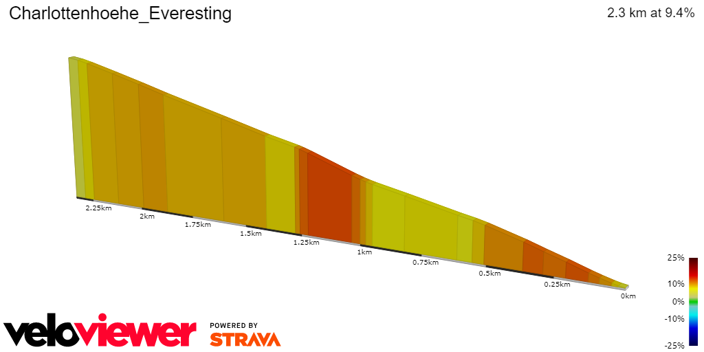 2D Elevation profile image for Charlottenhoehe_Everesting