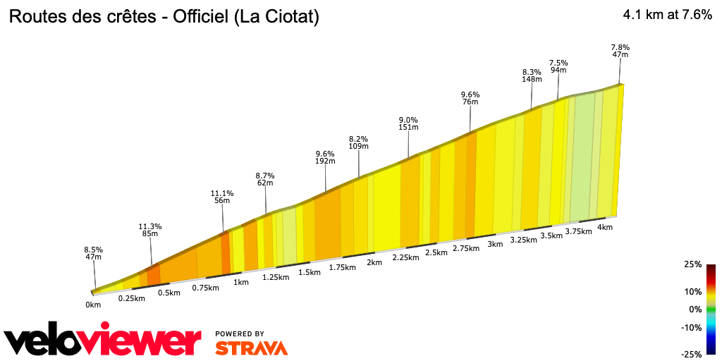 2D Elevation profile image for Routes des crêtes - Officiel (La Ciotat)