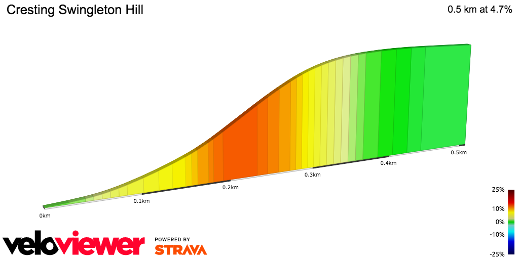 2D Elevation profile image for Cresting Swingleton Hill