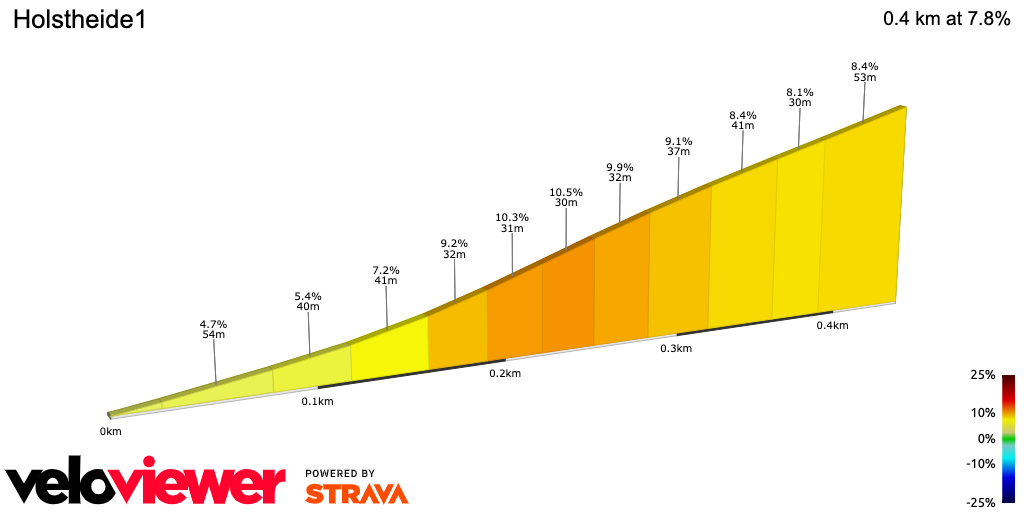 2D Elevation profile image for Holstheide1