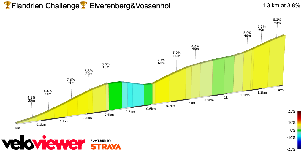 2D Elevation profile image for 🏆Flandrien Challenge🏆 Elverenberg&Vossenhol