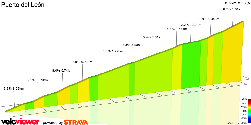2D Elevation profile image for Puerto del León