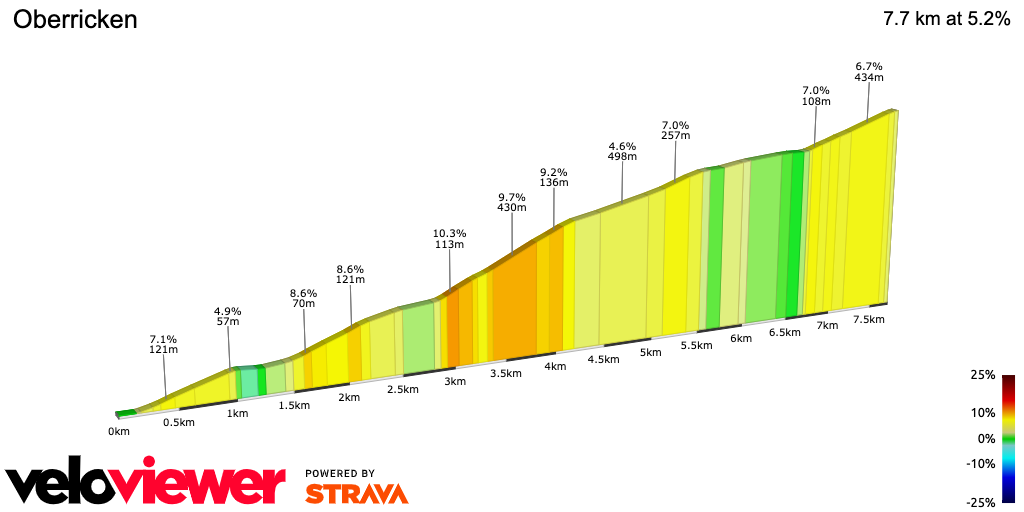 2D Elevation profile image for Oberricken