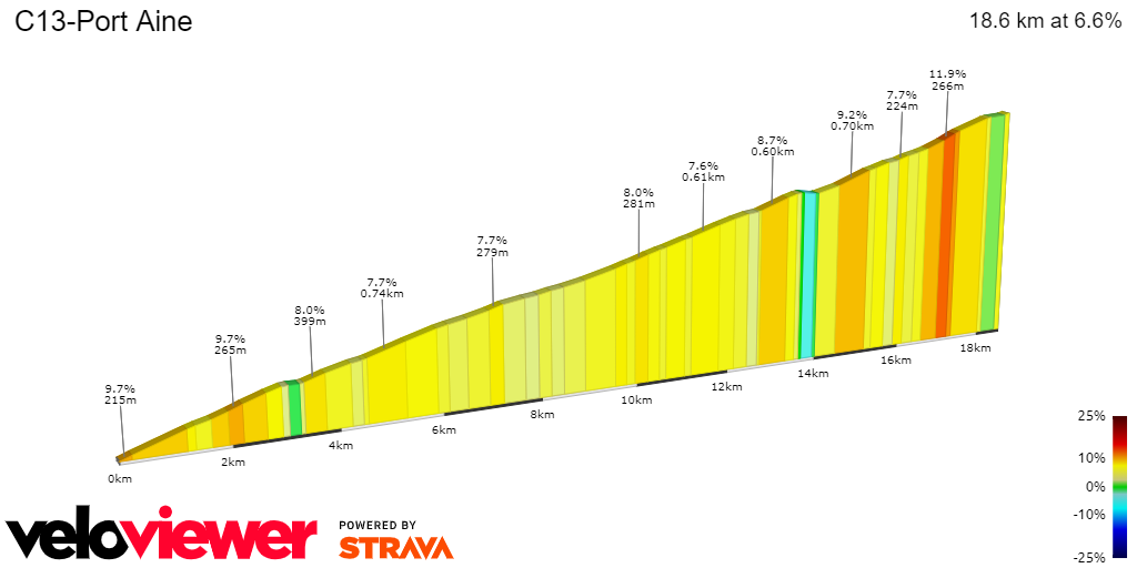 2D Elevation profile image for C13-Port Aine