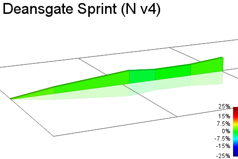 2D Elevation profile image for Deansgate Sprint (N v4)