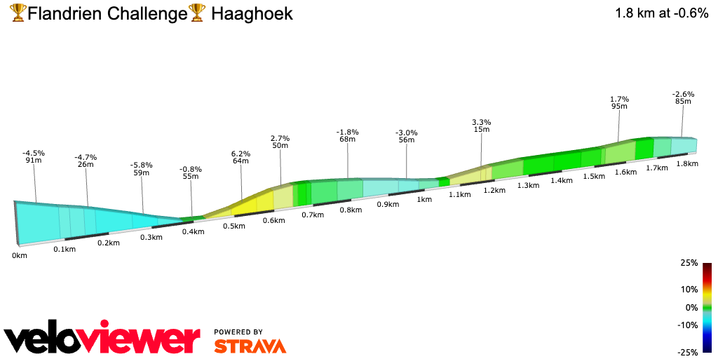 2D Elevation profile image for 🏆Flandrien Challenge🏆 Haaghoek