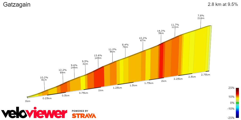 2D Elevation profile image for Gatzagain