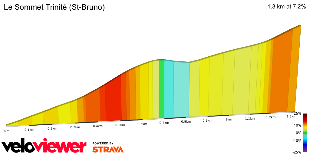 2D Elevation profile image for Le Sommet Trinité (St-Bruno)