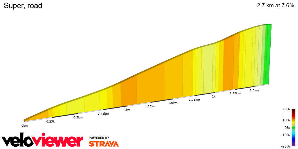 2D Elevation profile image for Super, road