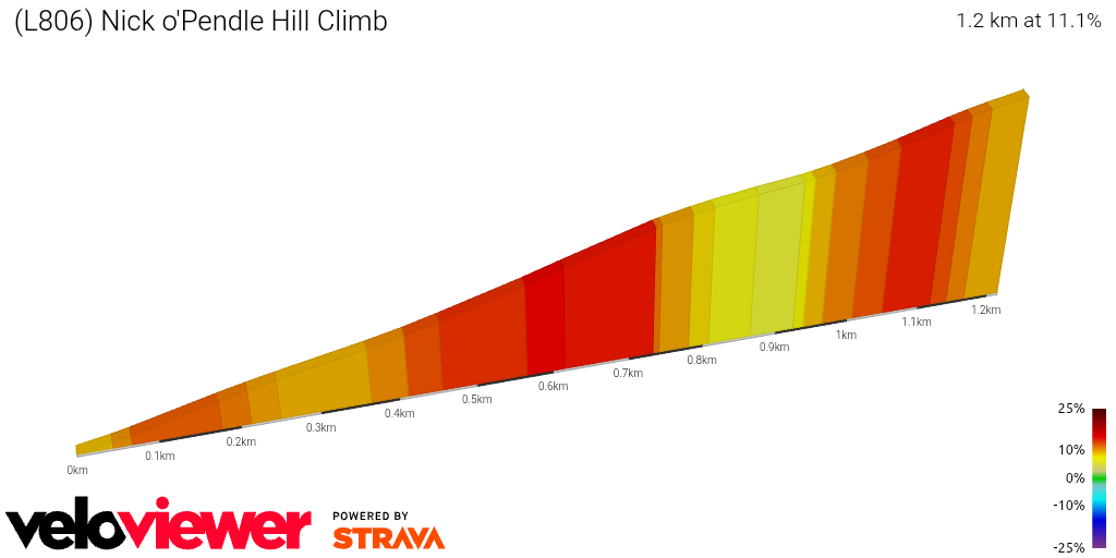 2D Elevation profile image for (L806) Nick o'Pendle Hill Climb