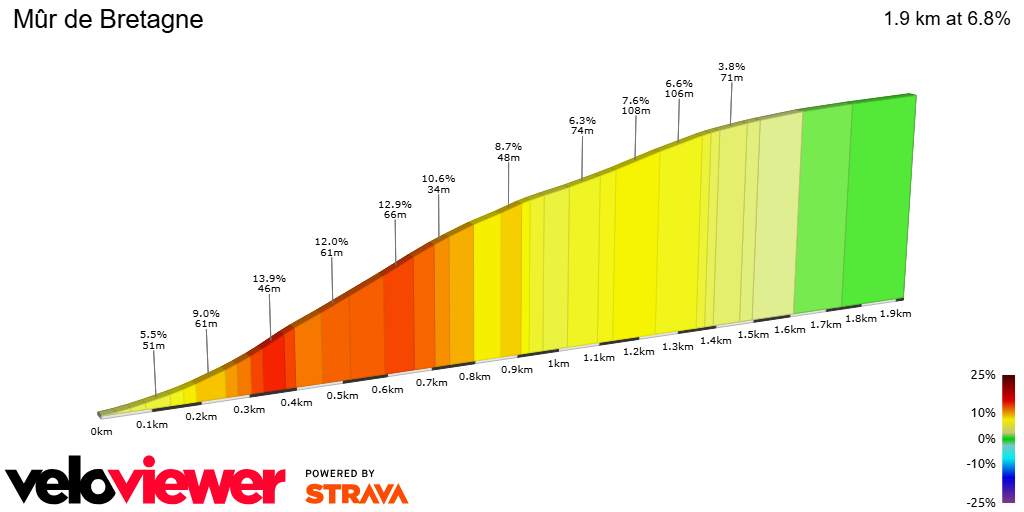 2D Elevation profile image for Mûr de Bretagne