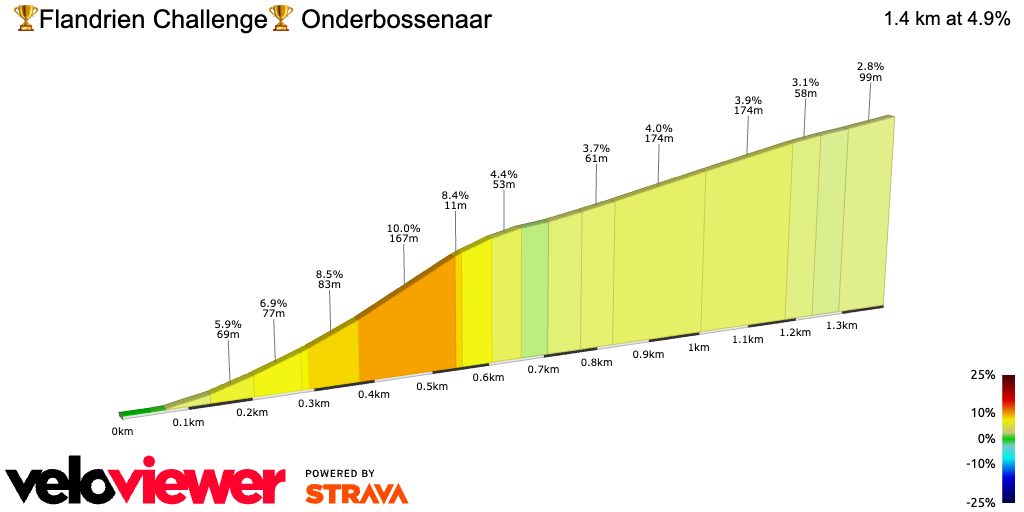 2D Elevation profile image for 🏆Flandrien Challenge🏆 Onderbossenaar